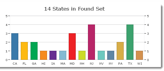 Graph of missing states