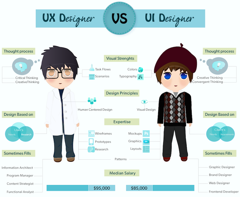 UX vs IU designer